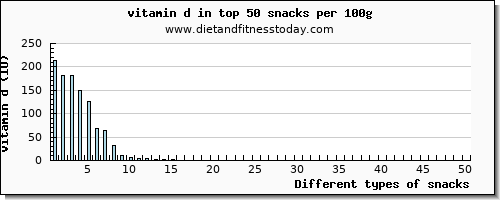 snacks vitamin d per 100g